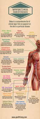 Clinical Signs Of Diseases Apparent On Skin Surface Medical Knowledge Nurse Nursing Notes