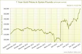 This Is What The Impending War With Syria Means For Gold