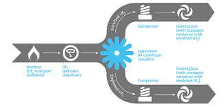 So rain falls on the ground, dissolves a minute amount of uranium, runs down rivers carrying the the highlighted materials are valuable and may be reused in the reactor. Enrichment Process Urenco