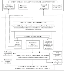 Flow Chart Of The Sedimentary Basin Modeling On The Example