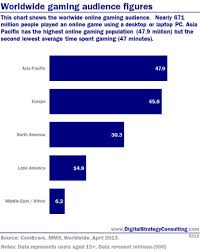 Worldwide Gaming Audience Figures Digital Intelligence