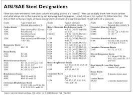 64 efficient sae steel chart