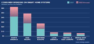 Amazon Vs Google The Battle For Smart Speaker Market Share