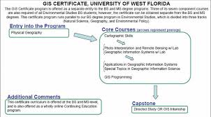 Gis Certificate University Of West Florida