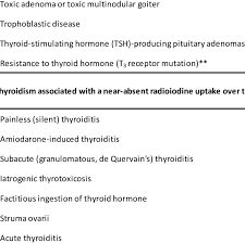 Graves' disease is a type of autoimmune disease that damages the thyroid gland. Causes Of Hyperthyroidism Graves Disease Download Table