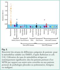 Les traitements du mésothéliome comprennent la chirurgie, la chimiothérapie et la radiothérapie. Mesotheliome Pleural Malin Biologie Et Diagnostic Sciencedirect