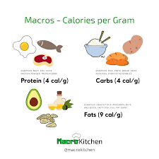 Here Is A Quick Reference Of Calories Per Gram Per Macro Protein 4 Cal G Carbs 4 Cal G Fats 9 Cal Macro Calories Macro Nutrition Recipe Example
