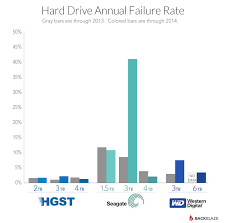 unique design systems hard drive failure rates be