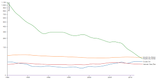 13 Charts On Solar Panel Cost Growth Trends Smart