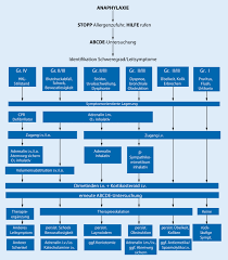 An overview of anaphylaxis symptoms, diagnosis, treatment and management written and reviewed by the leading experts in allergy, asthma and immunology. Management Der Anaphylaxie Im Op Springerlink