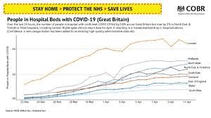 Uk Prime Minister On Twitter Slides From Today S Coronavirus Press Conference 12 April 2020 Transport Use Change New Coronavirus Cases In The Uk Hospital Admissions Due To Coronavirus In