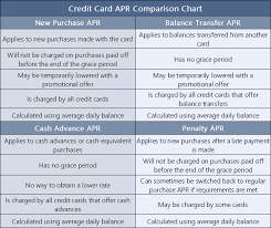 4 credit card comparison charts rewards fees rates scores