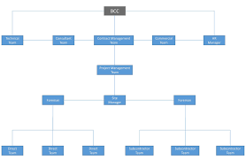 team structure luxury construction london