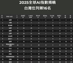 2025全球AI指數出爐！從台灣各指標排名檢視AI發展：哪裡強？哪邊 ...