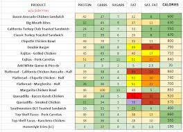 Chilis Nutrition Information And Calories Full Menu