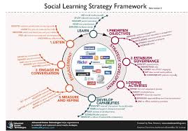 Adapting A Social Learning Strategy Framework For Education Sociall Social Media Marketing Plan Marketing Strategy Social Media Social Media Strategy Template