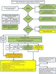 New Cholesterol Guidelines And Primary Prevention In Women