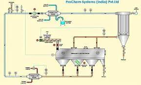 We are offering tea dryer. Vibratory Fluid Bed Dryer System By Saturn Web Media Vibratory Fluid Bed Dryer System Id 3102514