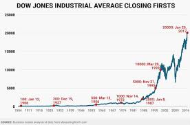 Dow Jones Industrial First Highs Between 1900 2017 The New