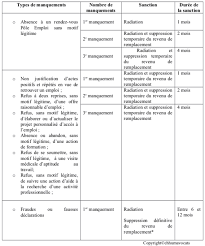 Controle Des Chomeurs Le Durcissement Des Sanctions S Applique Au 1er Janvier 2019 Par Frederic Chhum Avocat Et Marion Simone Eleve Avocate