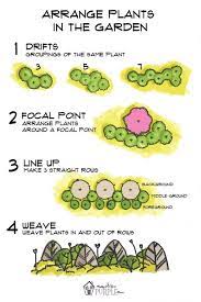 Arrange Plants In Your Garden 3 Simple Ways Garden Design Layout Flower Garden Plans Front Yard Landscaping