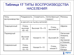 Демографическая зима, современный или рациональный тип в таких странах, примерами которых могут служить сша, канада, австралия, обеспечивается довольно значительный прирост населения. Tema 15 Naselenie Mira Rasovaya Etnicheskaya Yazykovaya I Religioznaya Mozaika Mira Prezentaciya Onlajn