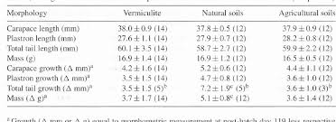 Table 3 From Incubation Of Alligator Snapping Turtle