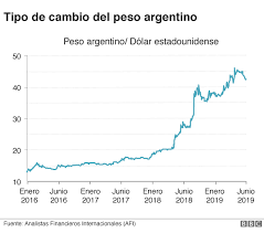 En preciodolarblue.com.ar podrás encontrar la cotización del dólar paralelo en argentina, también llamado dólar blue. Cotizacion Del Dolar Que Significa Para America Latina Que La Moneda Estadounidense Este Tan Fuerte Bbc News Mundo