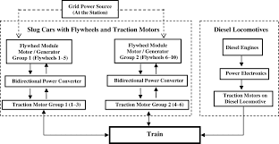 Hybrid Train Power With Diesel Locomotive And Slug Car Based