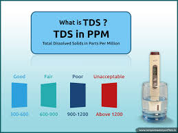 What Is Tds Level In Water Find Permissible Limit Of Tds In