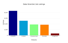 The Most In Demand Skills For Data Scientists