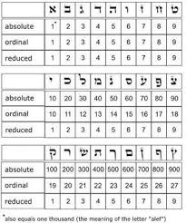 Gematria Numerology Numerology Calculation Numerology