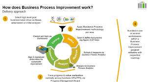 The business process improvement proposal is an example of a proposal using proposal pack to pitch proposed changes in business processes for a company automated customer service system to retain customers. Supporting The Transition To Sap S 4hana With Business Process Improvement Sapteched Sap Blogs