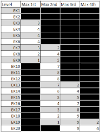 How Do I Validate The Spell Selections In An Eldritch Knight Spell List Role Playing Games Stack Exchange