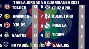 El guardianes 2021 ha dado mucho de qué hablar en su arranque debido a la poca productividad goleadora que registró en sus primeras fechas. Resultados Goles Y Tabla General Jornada 6 Liga Mx Guardianes 2021 Clausura 2021 Dubai Khalifa