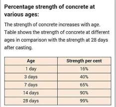 Increase In Strength Of Concrete With Age We Civil Engineers