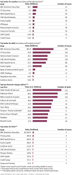 Bulge bracket investment banks bulge bracket investment banks are the top global investment banks. The Top Investment Banks And M A Lawyers Of 2017 The Globe And Mail