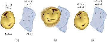 We did not find results for: Static Electricity And Charge Conservation Of Charge Physics