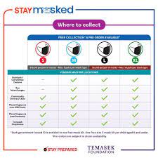 Covid19 #coronavirus #vendingmachine #freemask temasek foundation is providing one free mask for each singapore resident. S Pore Residents To Collect A Third Pair Of Reusable Masks From Nov 30