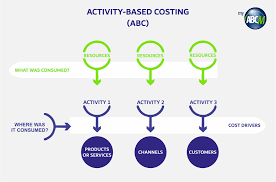 Activity based costing approach determines the cost of a product based on the activities performed during its production. Activity Based Costing Everything You Need To Know About The Abc Methodology Myabcm