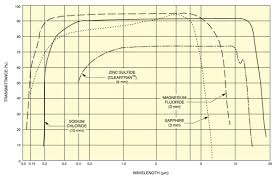 Good effort for your first instructable. Optical Materials