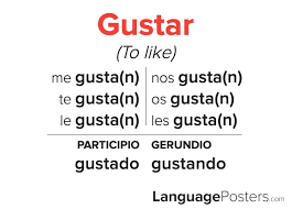 Gustar Conjugation - Spanish Verb Conjugation - Conjugate Gustar in Sp –  LanguagePosters.com