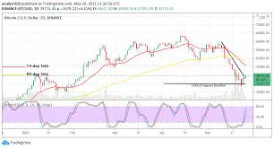 Find out the current bitcoin price in usd and other currencies. Bitcoin Price Prediction Btc Usd Trade Struggles To Rebound