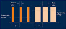 Pulse Width Modulation (PWM) for HVAC control