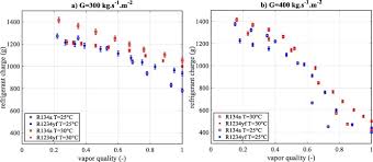 A Study On The Fluid Refrigerant Charge In A Two Phase