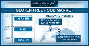 Before you start a business in malaysia, you should find out whether it is legal to seek business opportunities for foreigners in that particular industry. Gluten Free Food Market Statistics 2026 Industry Forecasts