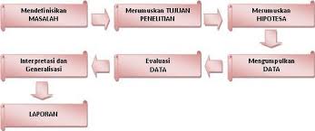 Pengertian Metode Sejarah Dalam Penelitian Skripsi Tesis Jasa Pembuatan Skripsi Dan Tesis 0852 25 88 77 47 Wa
