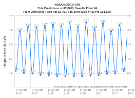 high tides sep 26 oct 02 virginia institute of marine