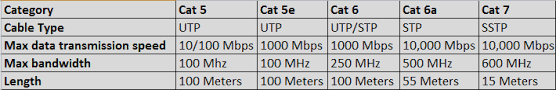 While the consumer electronics keep proceeding increasingly wireless, many lans still rely heavily on cat cables to manage all the heavy training when it comes to transmitting data. Cat5 Vs Cat5e Vs Cat6 Vs Cat6a Vs Cat7 Which Ethernet Cable To Use Techwiser