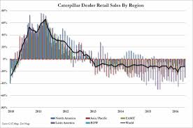 Caterpillar Inc Cat Retail Sales Decline For